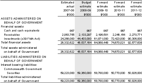 Table&nbsp;3.2.6: Schedule of budgeted assets and liabilities administered on behalf of Government (as at 30 June)