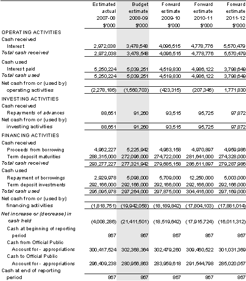 Table&nbsp;3.2.7: Schedule of budgeted administered cash flows(for the period ended 30 June)