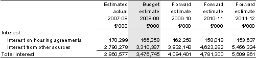 Non-taxation revenue — interest