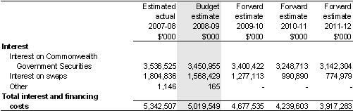Expenses — interest and financing costs