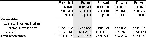Financial assets — receivables