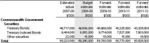 Commonwealth Government Securities represent the fair value of government securities on issue, including Treasury Bonds and Treasury Indexed Bonds.