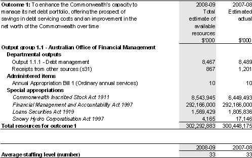 Table&nbsp;2.1: Total resources for outcome 1