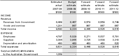 Table&nbsp;3.2.1: Budgeted departmental income statement(for the period ended 30&nbsp;June)