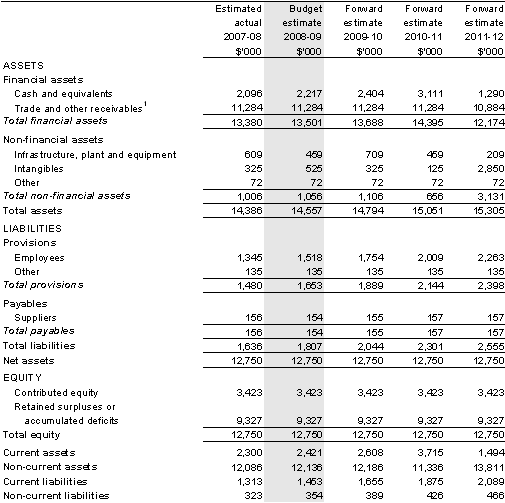 Table&nbsp;3.2.2: Budgeted departmental balance sheet(as at 30 June)