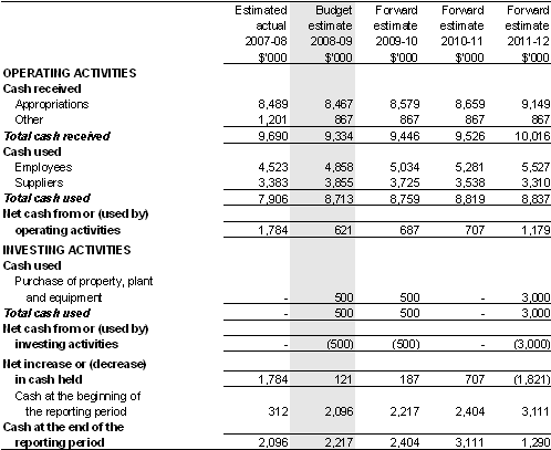 Table&nbsp;3.2.3: Budgeted departmental statement of cash flows(for the period ended 30 June)