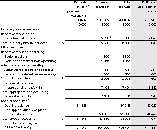 Table&nbsp;1.1: Australian Prudential Regulation Authority resource statement — Budget estimates for 2008-09 as at Budget May 2008