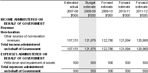 Table&nbsp;3.2.5: Schedule of budgeted income and expenses administered on behalf of Government (for the period ended 30 June)
