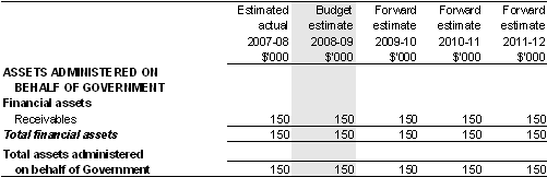 Table&nbsp;3.2.6: Schedule of budgeted assets and liabilities administered on behalf of Government (as at 30 June)