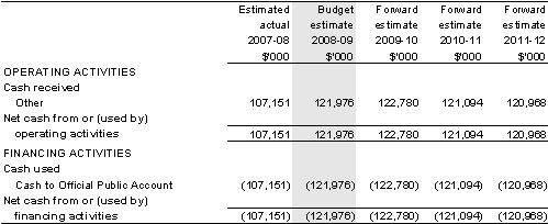 Table&nbsp;3.2.7: Schedule of budgeted administered cash flows (for the period ended 30 June)
