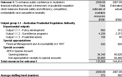 Table 2.1: Total resources for outcome 1