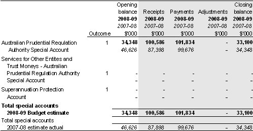Table&nbsp;3.1.3: Estimates of special account cash flows and balances