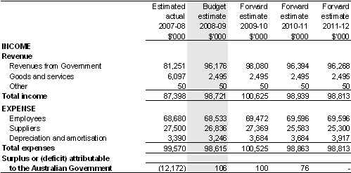 Table&nbsp;3.2.1: Budgeted departmental income statement (for the period ended 30&nbsp;June)