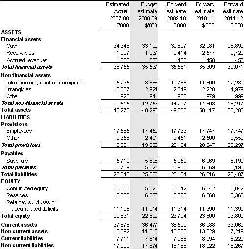 Table&nbsp;3.2.2: Budgeted departmental balance sheet (as at 30 June)