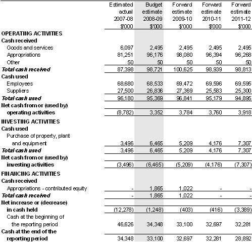 Table&nbsp;3.2.3: Budgeted departmental statement of cash flows (for the period ended 30 June)