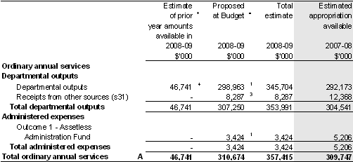 Table&nbsp;1.1: Australian Securities and Investments Commission resource statement — Budget estimates for 2008‑09 as at Budget May 2008