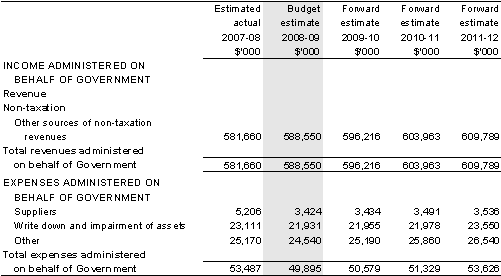 Table 3.2.5: Schedule of budgeted income and expenses administered on behalf of Government (for the period ended 30 June)
