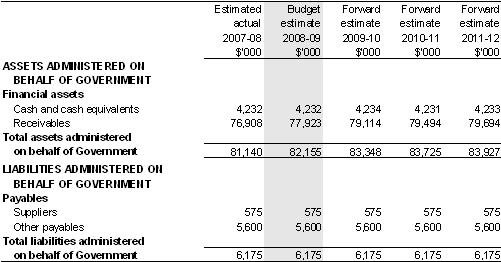 Table 3.2.6: Schedule of budgeted assets and liabilities administered on behalf of Government (as at 30 June)