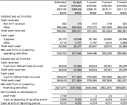 Table 3.2.7: Schedule of budgeted administered cash flows(for the period ended 30 June)