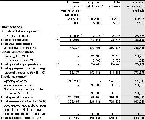Table&nbsp;1.1: Australian Securities and Investments Commission resource statement — Budget estimates for 2008-09 as at Budget May 2008 (continued)