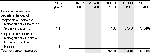 Table&nbsp;1.2: Australian Securities and Investments Commission 2008-09 Budget measures