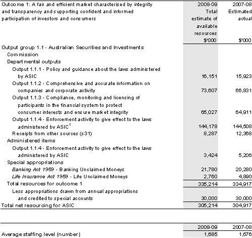 Table&nbsp;2.1: Total resources for outcome 1