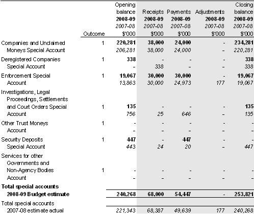 Table 3.1.3: Estimates of special account cash flows and balances