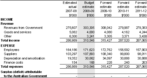 Table 3.2.1: Budgeted departmental income statement(for the period ended 30 June)