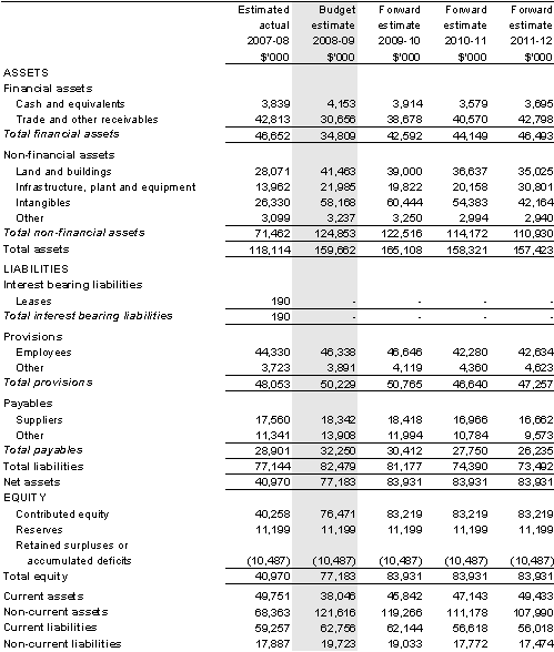Table 3.2.2: Budgeted departmental balance sheet(as at 30 June)