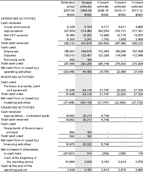 Table 3.2.3: Budgeted departmental statement of cash flows(for the period ended 30 June)