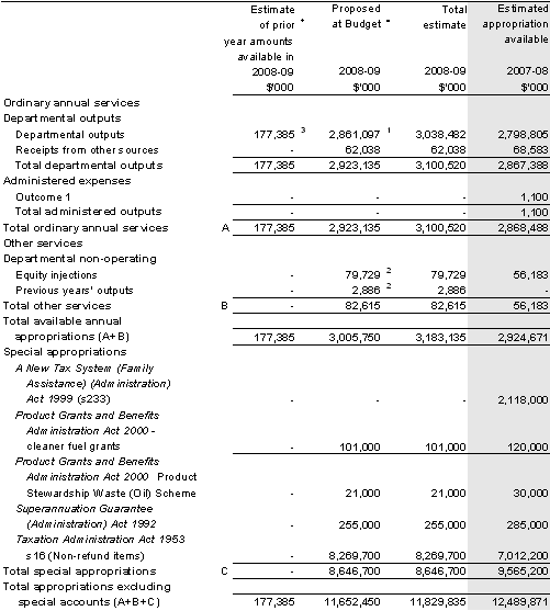 Table&nbsp;1.1: Australian Taxation Office resource statement — Budgetestimates for 2008-09 as at Budget May 2008