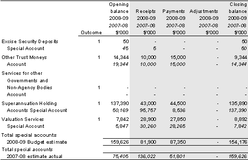 Table&nbsp;3.1.3: Estimates of special account cash flows and balances