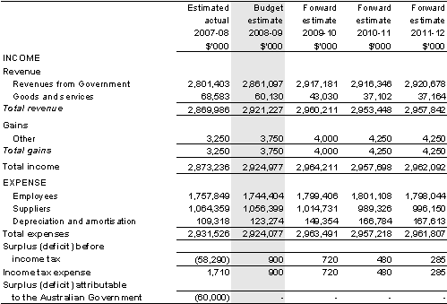 Table&nbsp;3.2.1: Budgeted departmental income statement (for the period ended 30&nbsp;June)