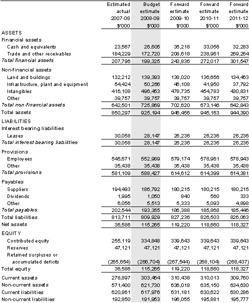 Table&nbsp;3.2.2: Budgeted departmental balance sheet(as at 30 June)