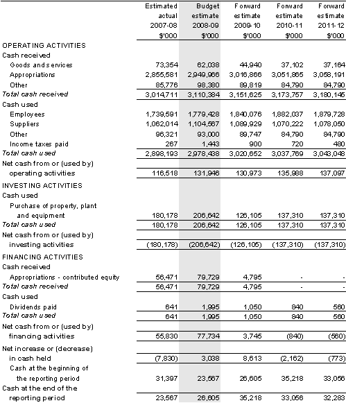 Table&nbsp;3.2.3: Budgeted departmental statement of cash flows(for the period ended 30 June)