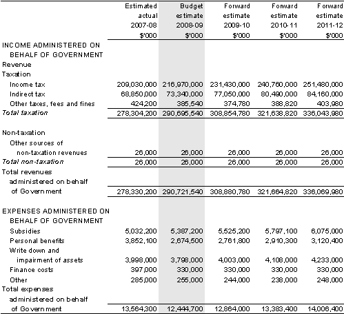 Table&nbsp;3.2.5: Schedule of budgeted income and expenses administered on behalf of Government (for the period ended 30 June)