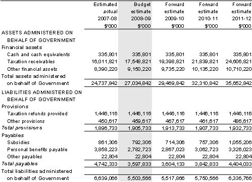 Table&nbsp;3.2.6: Schedule of budgeted assets and liabilities administered on behalf of Government (as at 30 June)