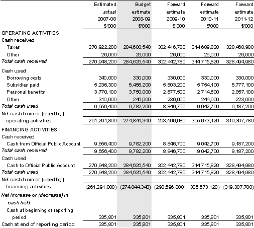 Table&nbsp;3.2.7: Schedule of budgeted administered cash flows(for the period ended 30 June)