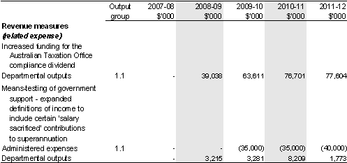 Table&nbsp;1.2: Australian Taxation Office 2008-09 Budget measures