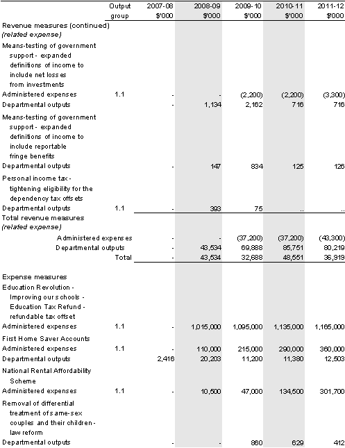 Table&nbsp;1.2: Australian Taxation Office 2008-09 Budget measures (continued)