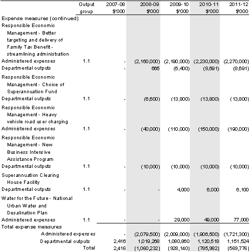 Table&nbsp;1.2: Australian Taxation Office 2008-09 Budget measures (continued)