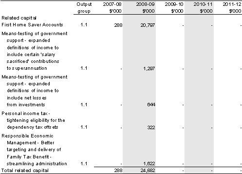 Table&nbsp;1.2: Australian Taxation Office 2008-09 Budget measures (continued)