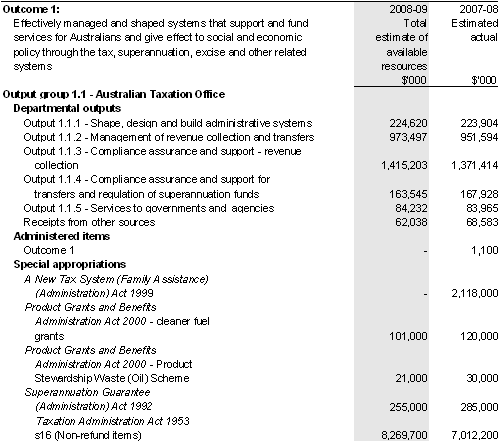 Table&nbsp;2.1: Total resources for outcome 1
