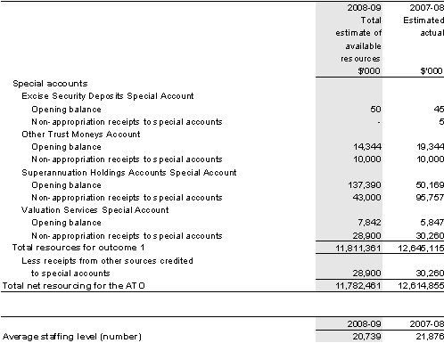 Table&nbsp;2.1: Total resources for outcome 1 (continued)