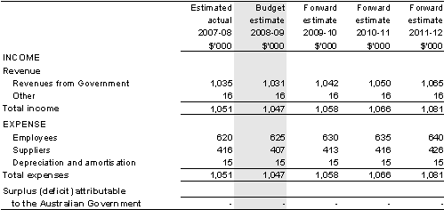 Table&nbsp;3.2.1: Budgeted departmental income statement (for the period ended 30&nbsp;June)