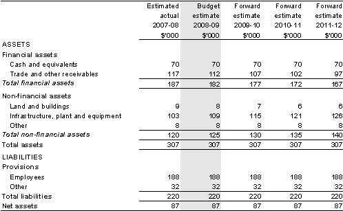 Table&nbsp;3.2.2: Budgeted departmental balance sheet (as at 30 June)