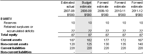 Table&nbsp;3.2.2: Budgeted departmental balance sheet (as at 30 June) (continued)