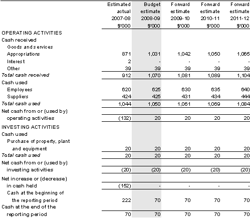 Table&nbsp;3.2.3: Budgeted departmental statement of cash flows (for the period ended 30 June)