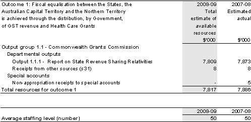 Table&nbsp;2.1: Total resources for outcome 1