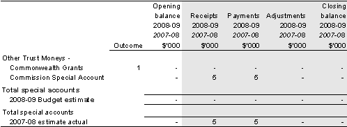Table 3.1.3: Estimates of special account cash flows and balances
